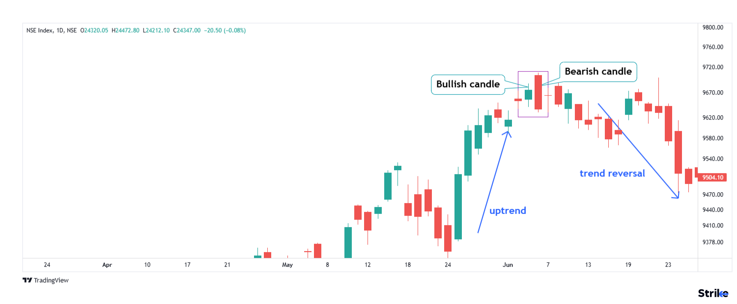 Bearish Engulfing