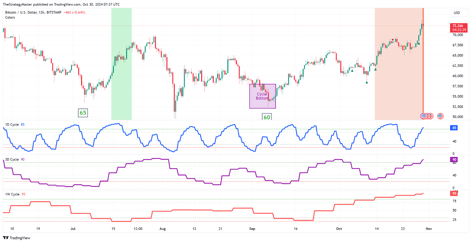 Bitcoin arriving late to the party... Altcoins? 🚀