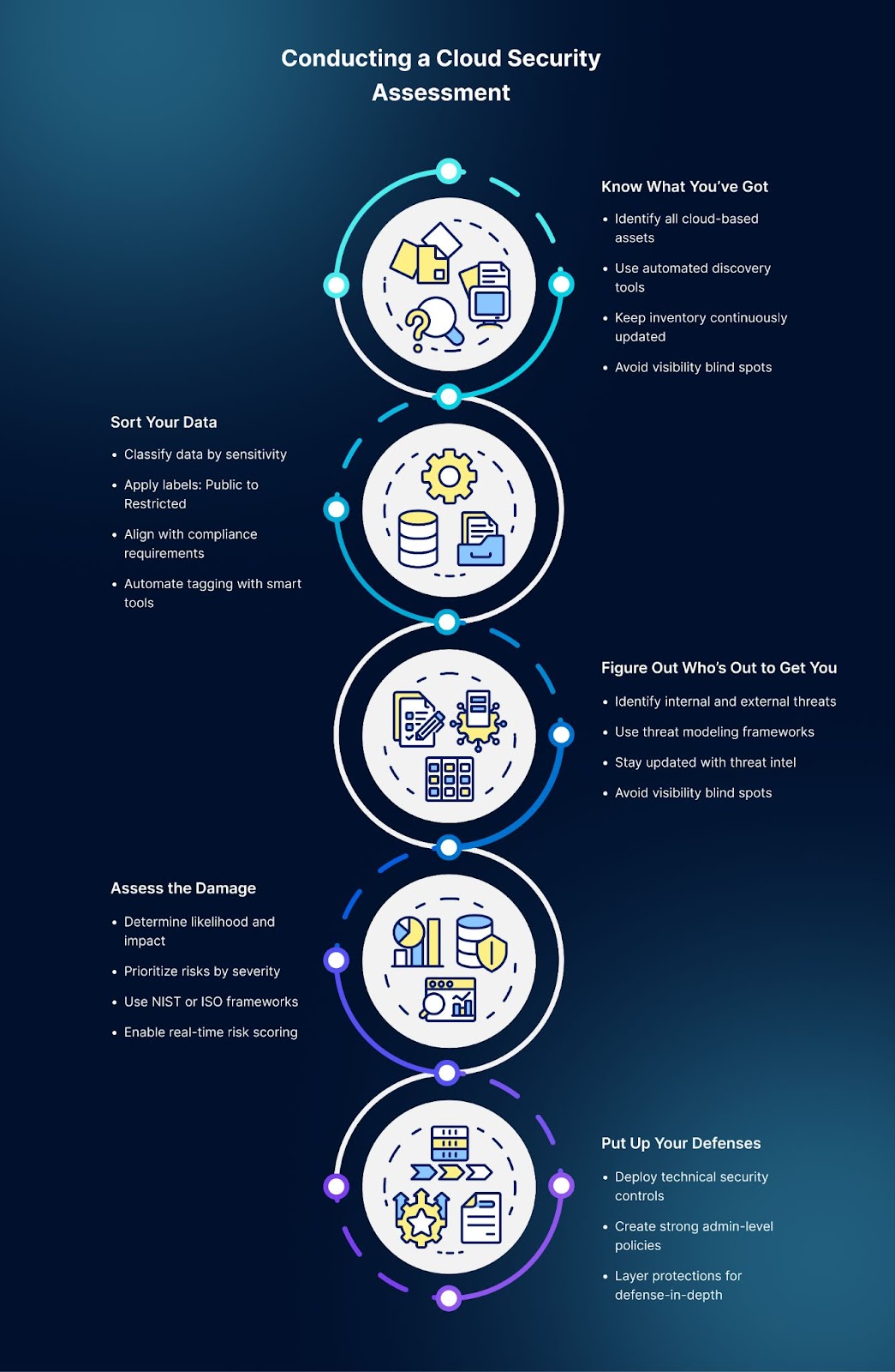 Conducting a Cloud Security Assessment