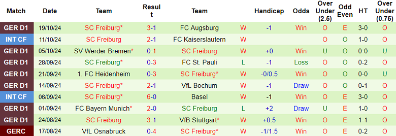 Thống kê 10 trận gần nhất của Freiburg