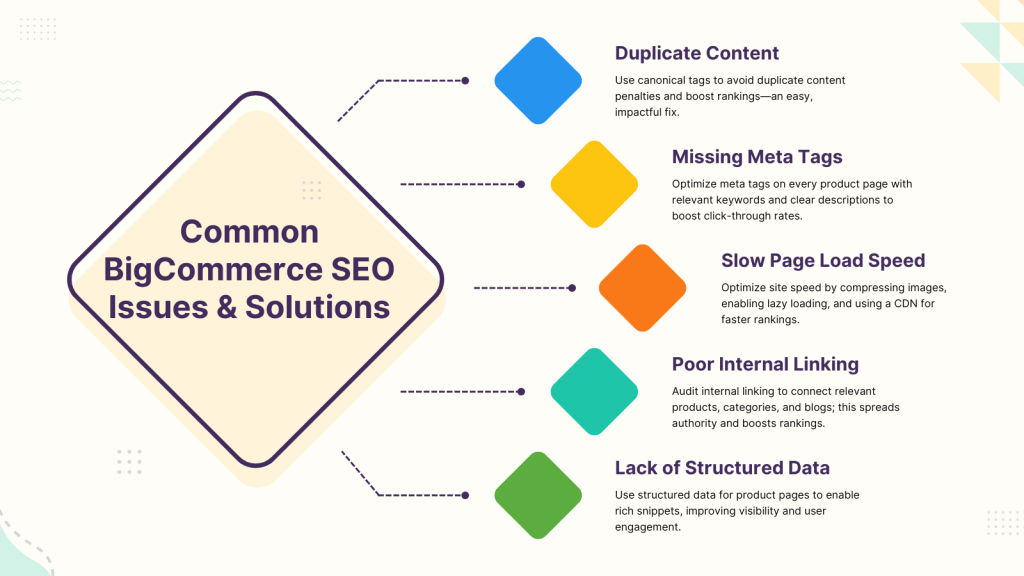 Common BigCommerce SEO Issues and solutions