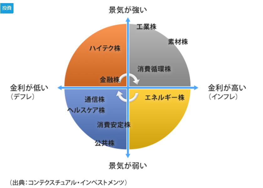 セクターローテーション