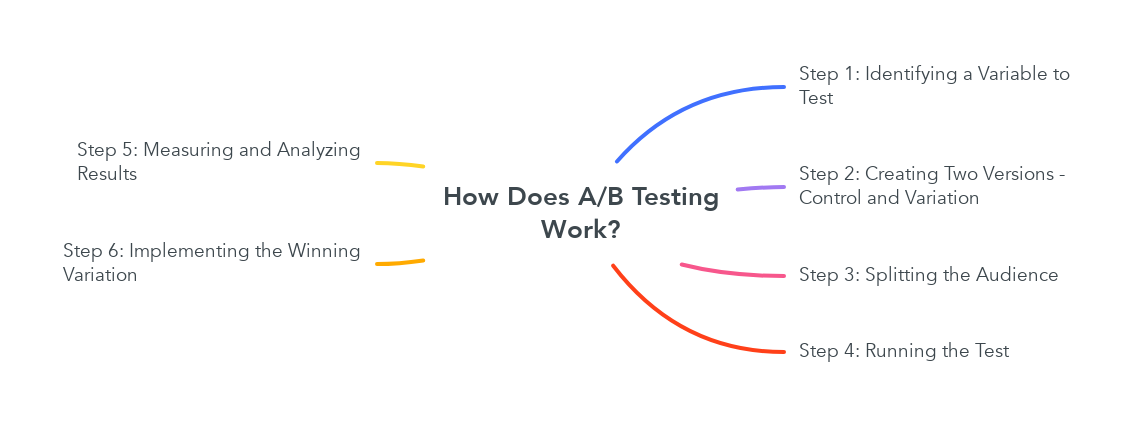 How Does A/B Testing Work?