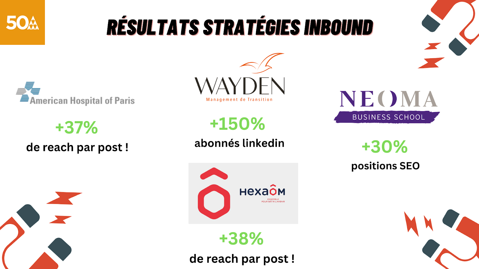 résultats stratégie de contenu inbound marketing