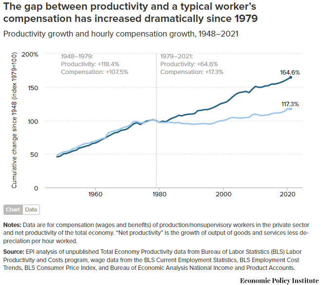 Chart from the Economic Policy Institute showing the divergence between productivity and compensation starting in 1979. Headline: "The gap between productivity and a typical worker's compensation has increased dramatically since 1979".