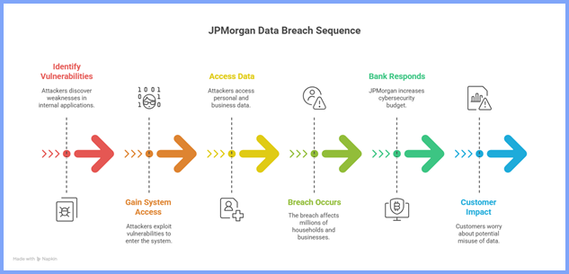 Timeline of JPMorgan breach showing hacker access, data theft, bank response, and customer impact