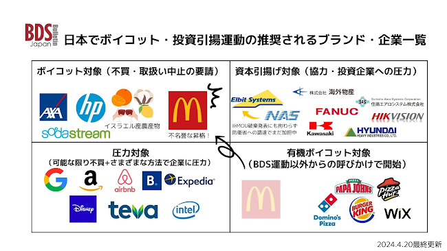 ボイコット対象（不買・取り扱い中止の要請）：AXA、HP、イスラエル産農産物、ソーダストリーム、マクドナルド
資本引き揚げ対象（協力・投資企業への圧力）：NAS（エルビットシステムズとの関係を示す矢印）、海外物産、川崎重工、住商エアロシステム、ファナック、ヒュンダイ、ハイクビジョン
圧力対象（可能な限り不買＋さまざまな方法で企業に圧力）：Google、アマゾン、Airbnb、Booking.com、エクスペディア、ディズニー、テヴァ、インテル
有機ボイコット対象（BDS運動以外からの呼びかけで開始）：ドミノピザ、パパジョーンズ、バーガーキング、ピザハット、Wix