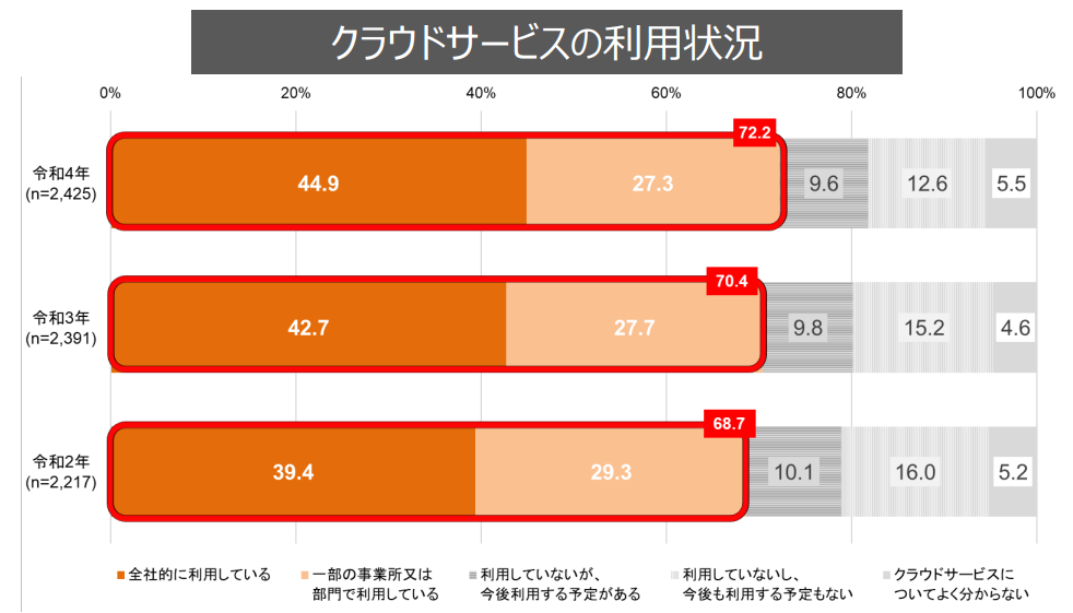 クラウドサービスの普及状況