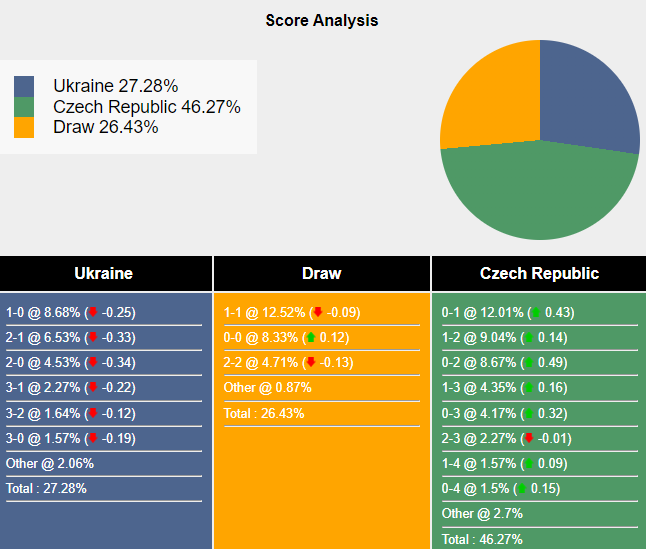 Tham khảo máy tính dự đoán tỷ lệ, tỷ số Ukraine vs CH Séc