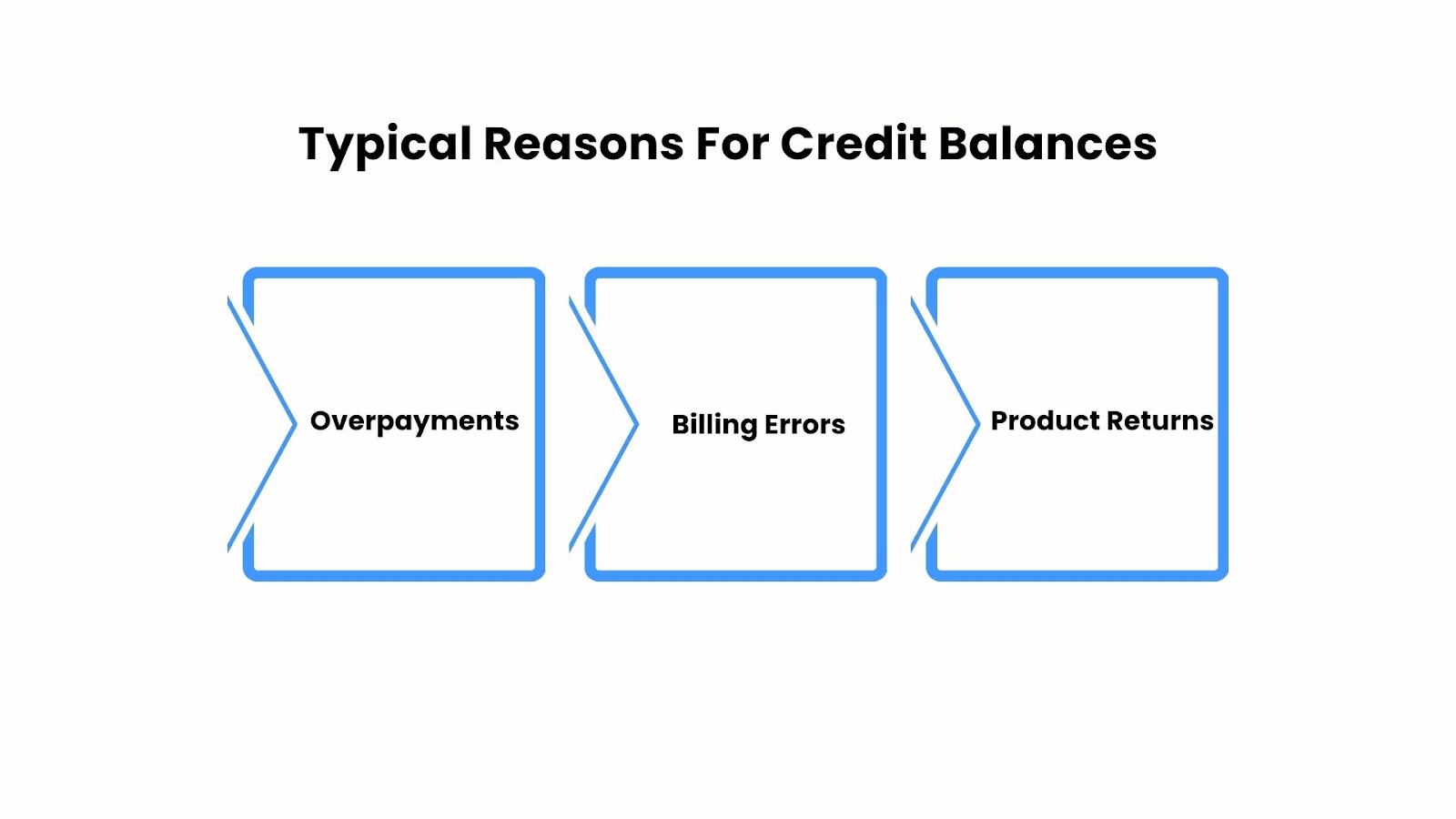 Credit Balances and Their Causes