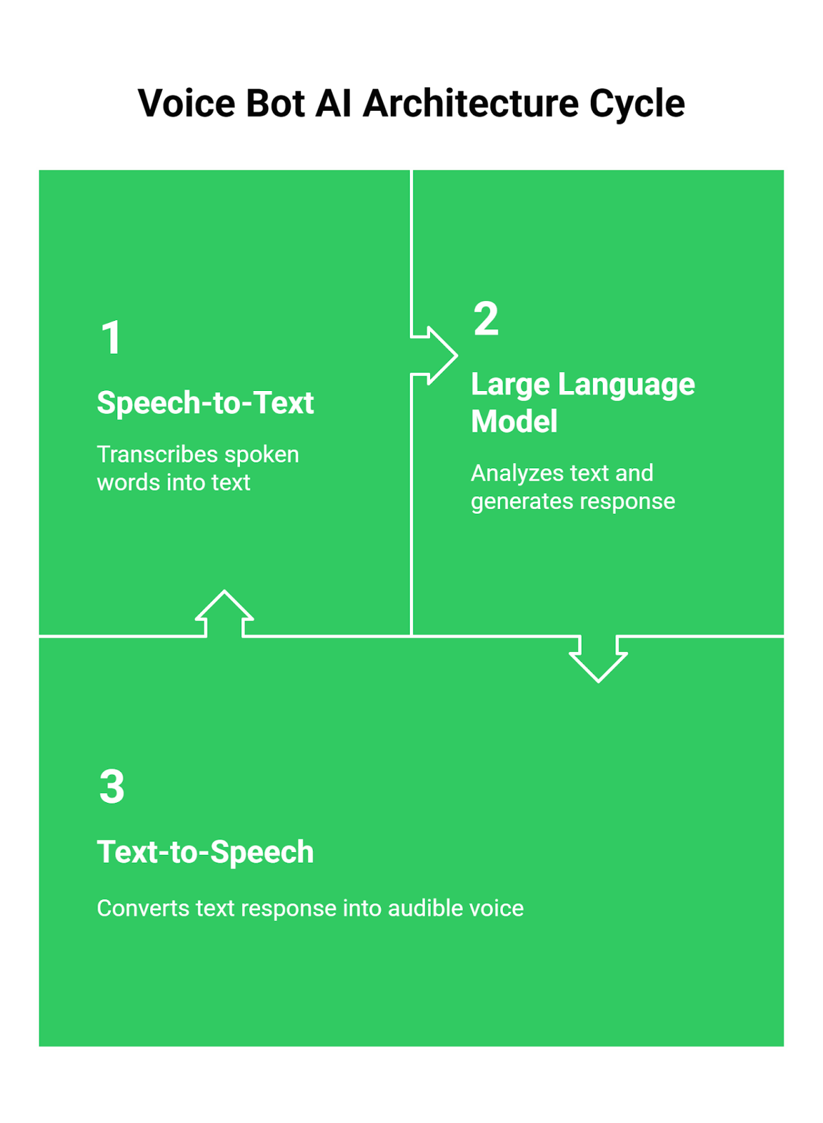 Voice AI Architecture