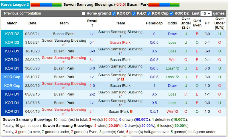 Lịch sử đối đầu Suwon Samsung Bluewings với Busan IPark