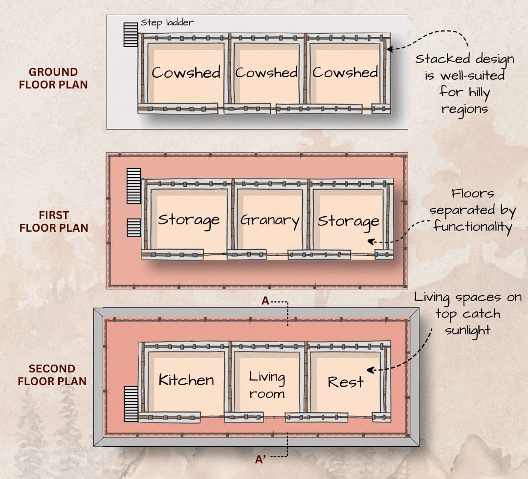 The ground floor plan features three cowsheds, while the first floor includes two storage rooms and a granary. The second floor of Kath Kuni houses, has a kitchen, living room, and resting area to catch sunlight.