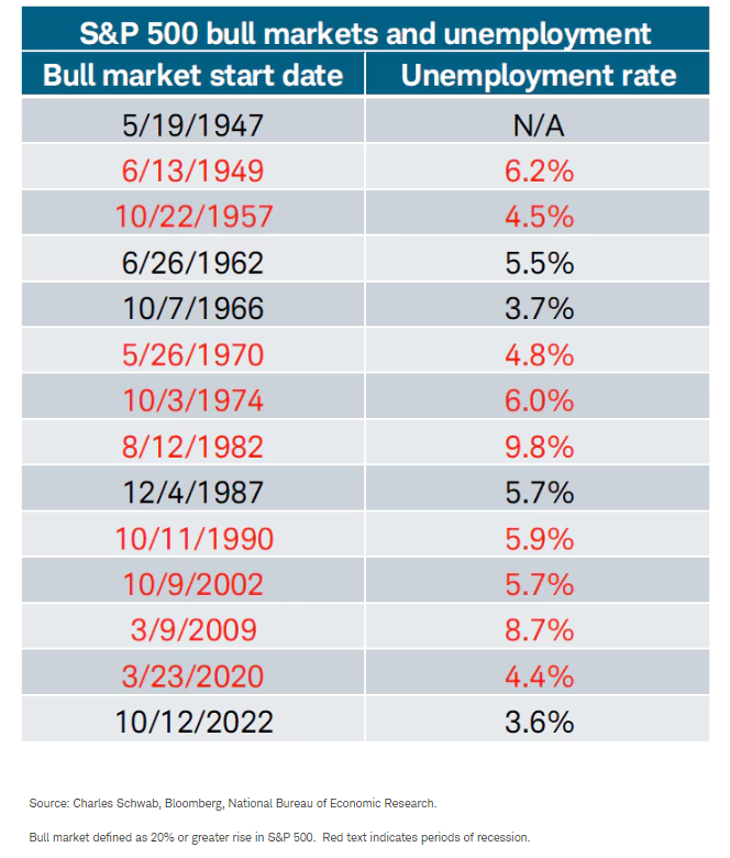 SP500 bull markets and unemployment