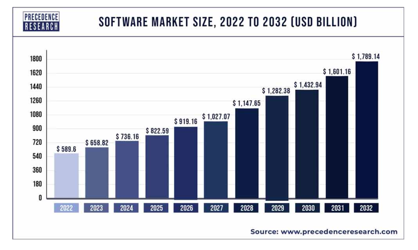 A graph of a software market

Description automatically generated