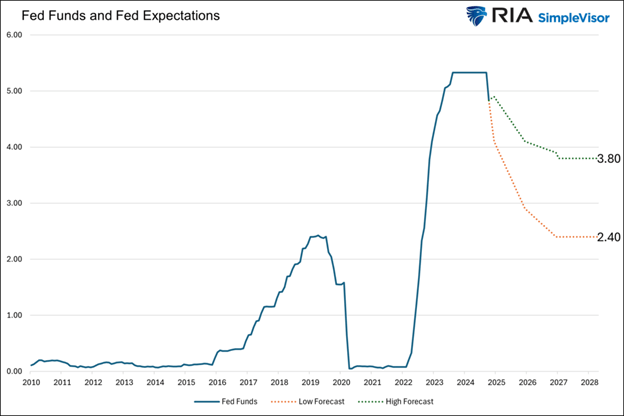 federal reserve fed fund expectations