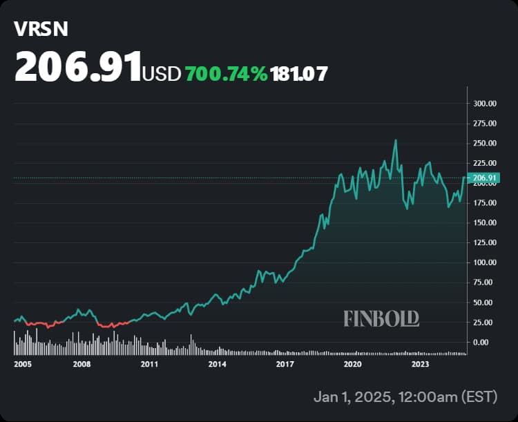 Chart showing VRSN shares' performance over the years. 