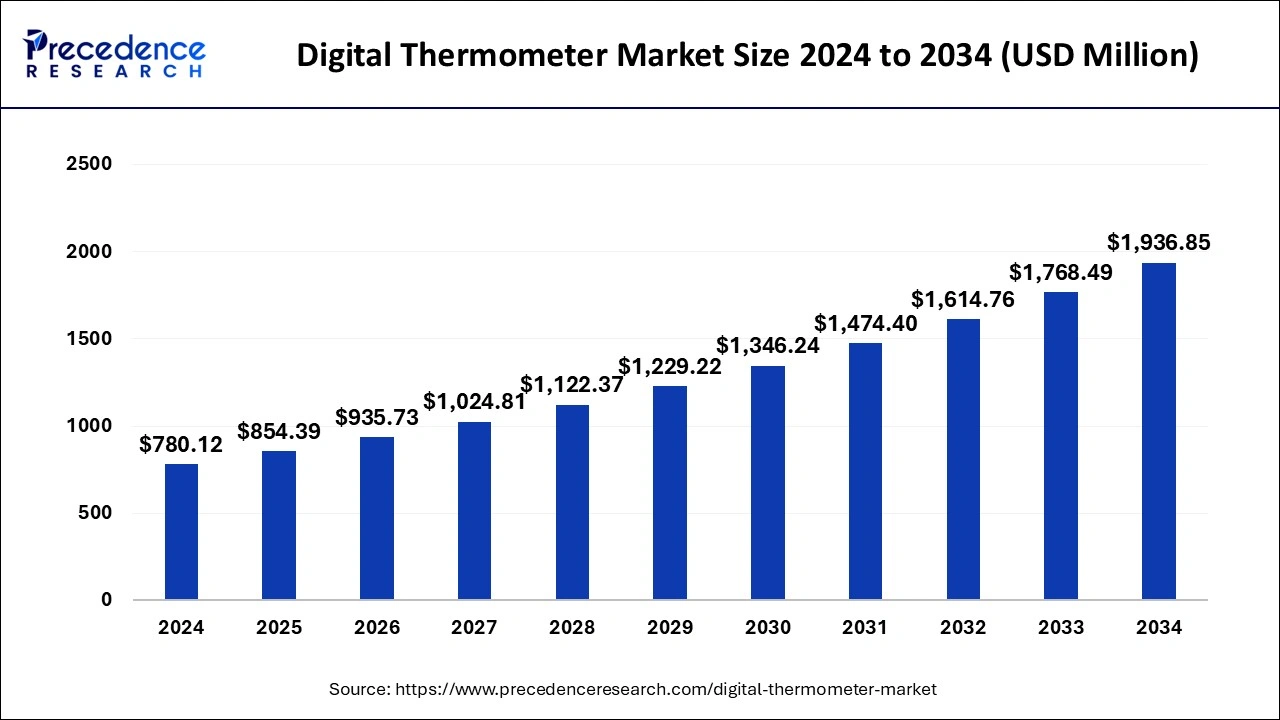Key Market Takeaways for AI Thermometer App