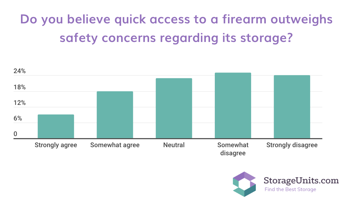StorageUnits.com survey graphic