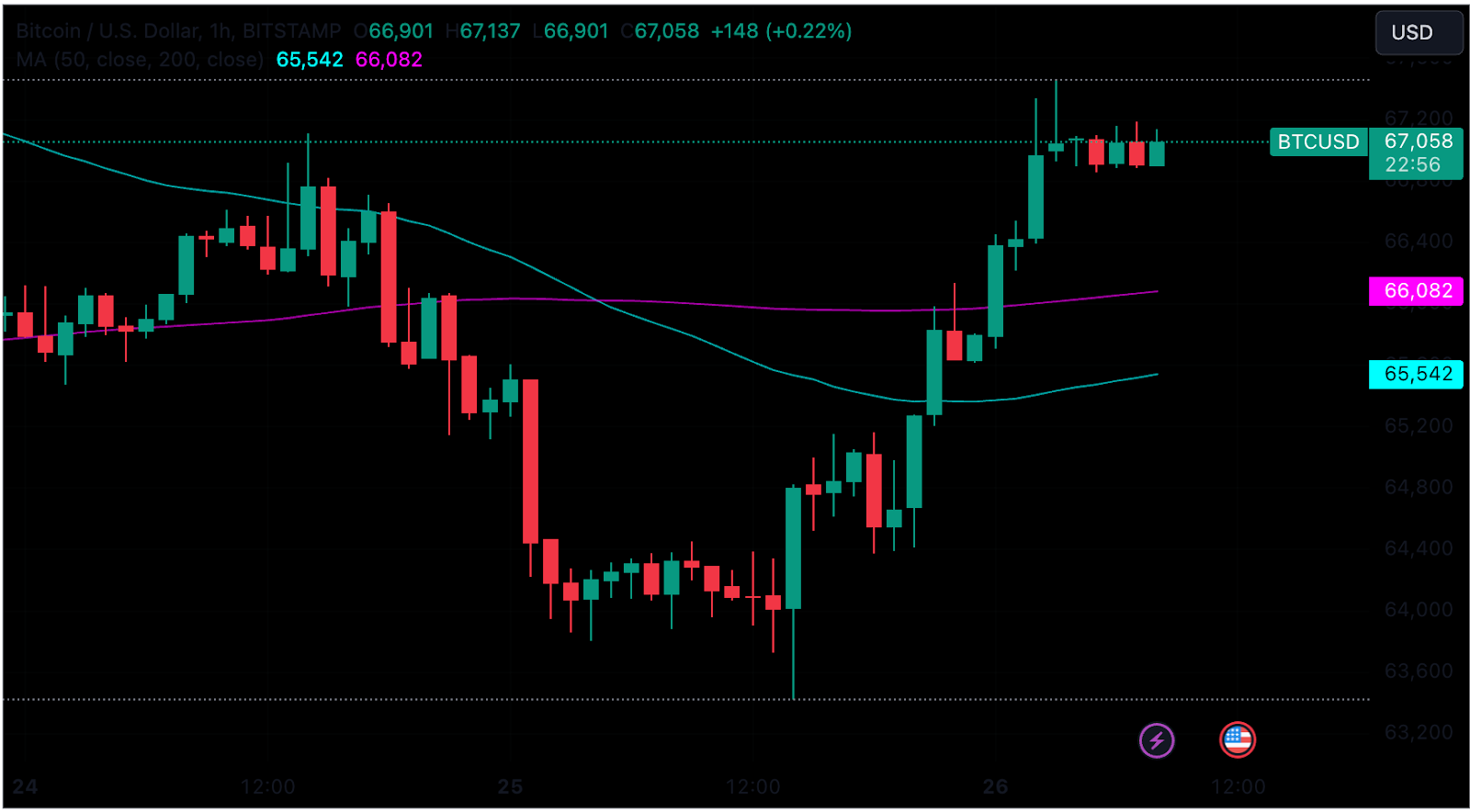 BTC/USDT fiyat grafiği