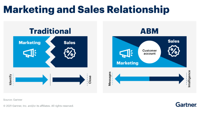  Traditional vs ABM. 
