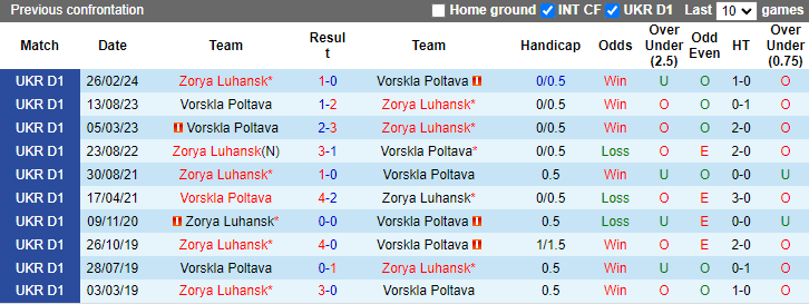 Lịch sử đối đầu Zorya Luhansk vs Vorskla Poltava