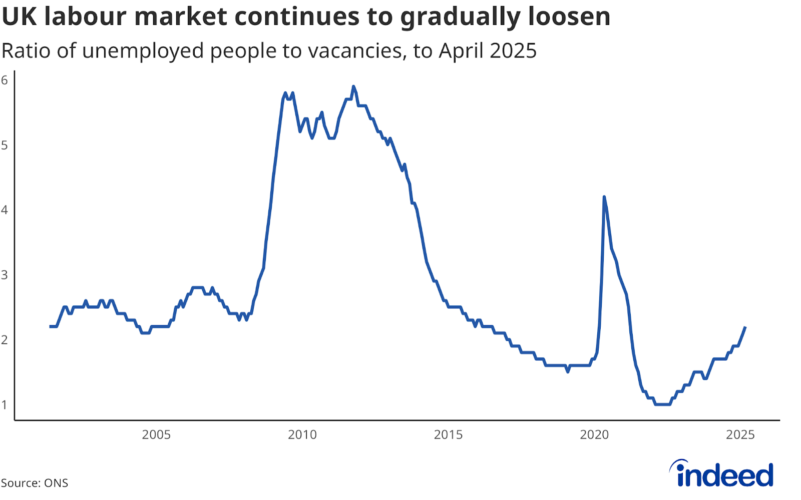 Line chart titled “UK labour market continues to gradually loosen” shows the ratio of unemployed people to vacancies from 2001 to 2024. The ratio has risen but remains fairly low at 2.2. 