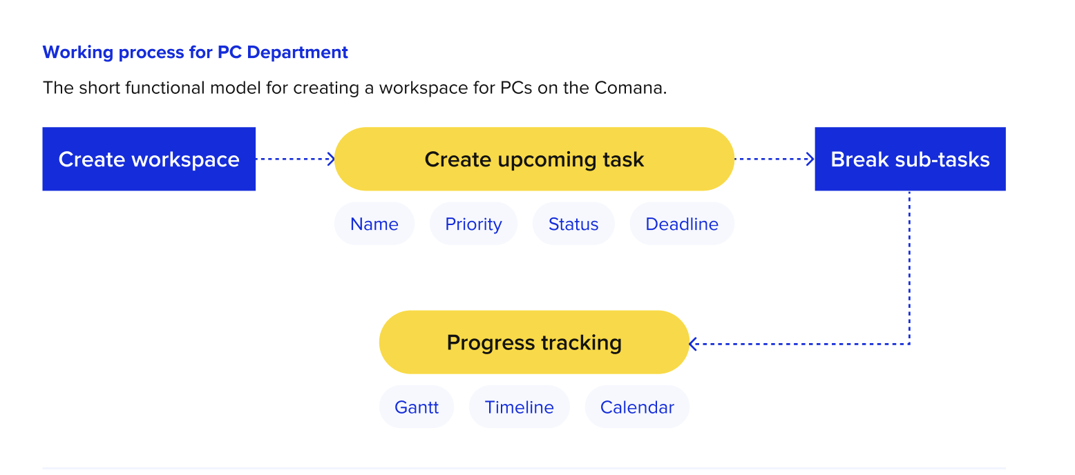 working process logic of comana