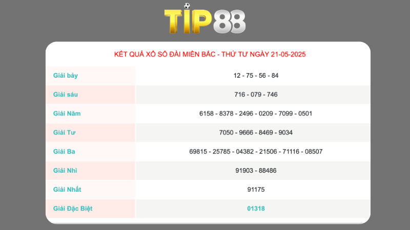 Kết quả xổ số miền bắc ngày 21/05/2025