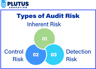 Types of Audit Risk