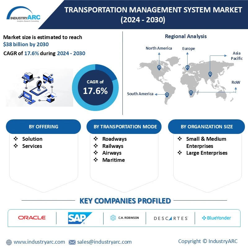 Transportation Management System Market