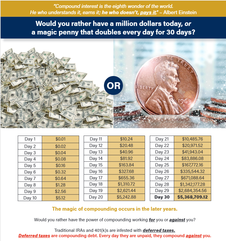 An image featuring a graph illustrating the mathematical differences between receiving $1,000,000 today or a magic penny which doubles every day for 30 days. The compounding interest means that the magic penny is far superior.