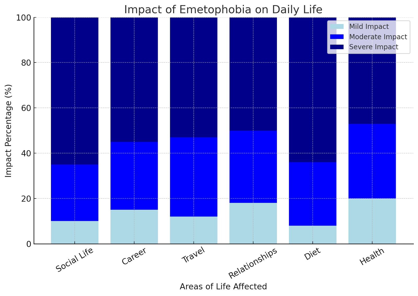 Stacked bar chart showing the impact of emetophobia on social life, career, relationships, and health.