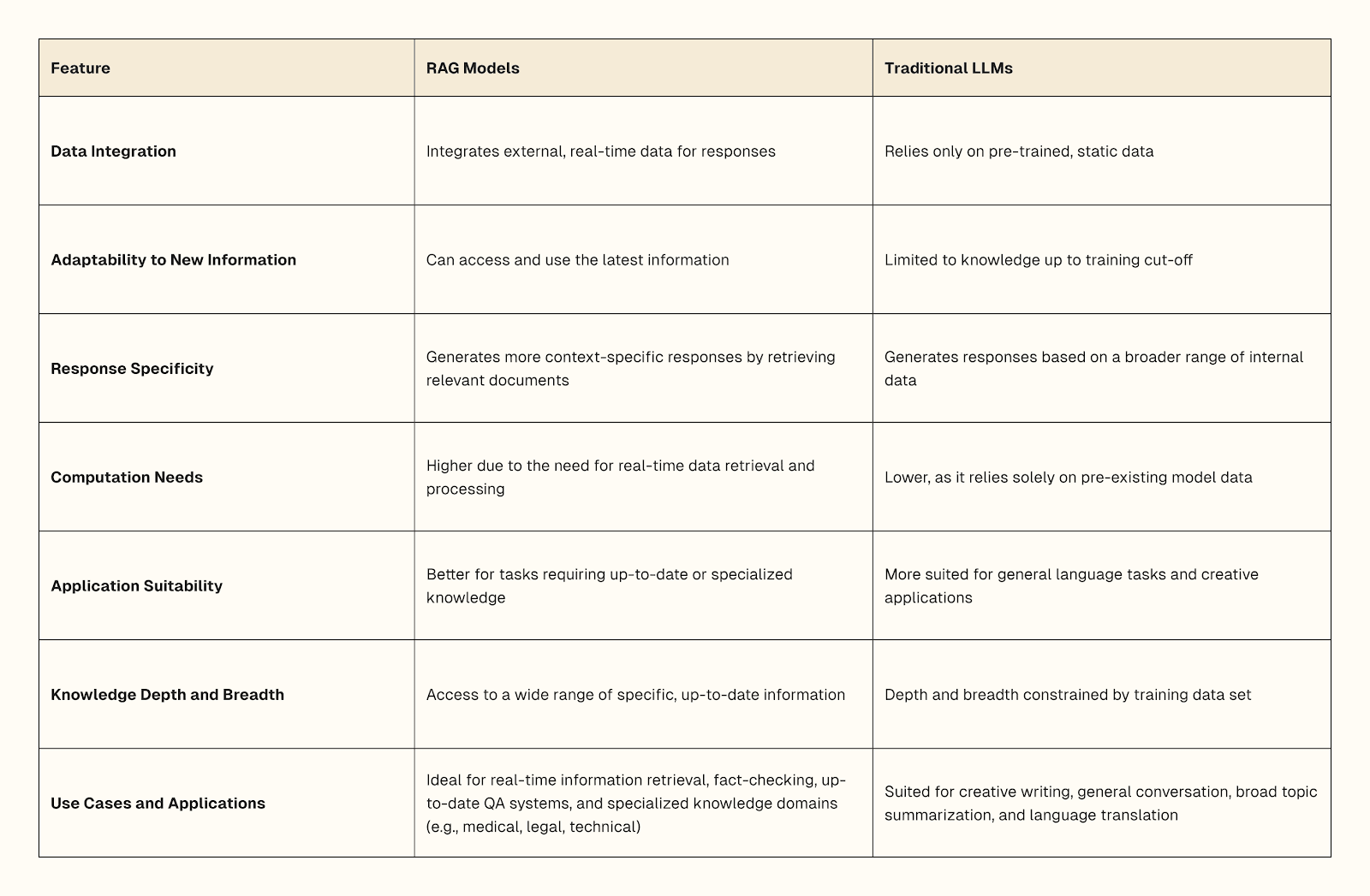 The image is a comparison table between RAG Models and Traditional LLMs. It lists features such as Data Integration, Adaptability to New Information, Response Specificity, Computation Needs, Application Suitability, Knowledge Depth and Breadth, and Use Cases and Applications. RAG Models integrate external, real-time data, can access the latest information, generate context-specific responses, have higher computation needs, are better for specialized knowledge tasks, and are ideal for real-time information retrieval. Traditional LLMs rely on pre-trained data, are limited to training cut-off knowledge, generate broader responses, have lower computation needs, are suited for general language tasks, and are used for creative writing and language translation.