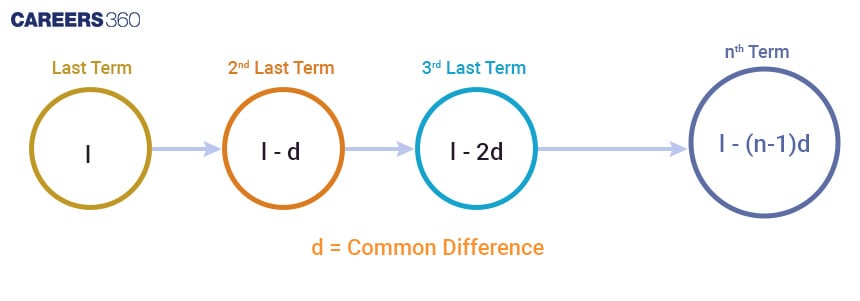 nth term of an AP from the last