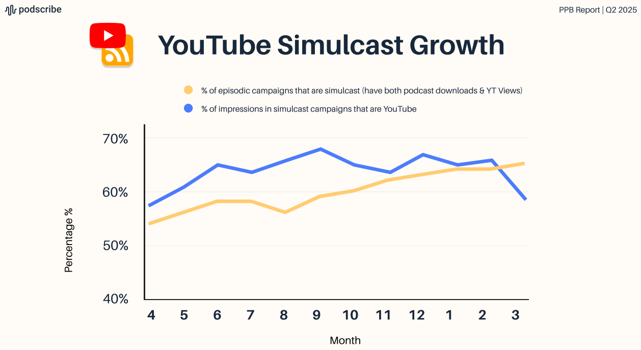 Podcast Advertising Sees Surge In YouTube Video Content As Performance Metrics Stabilize, Report Shows