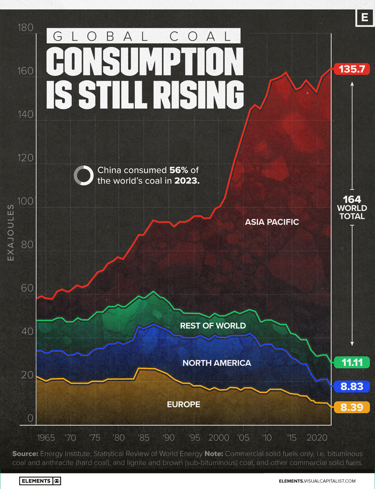 Stijgende globale steenkoolconsumptie