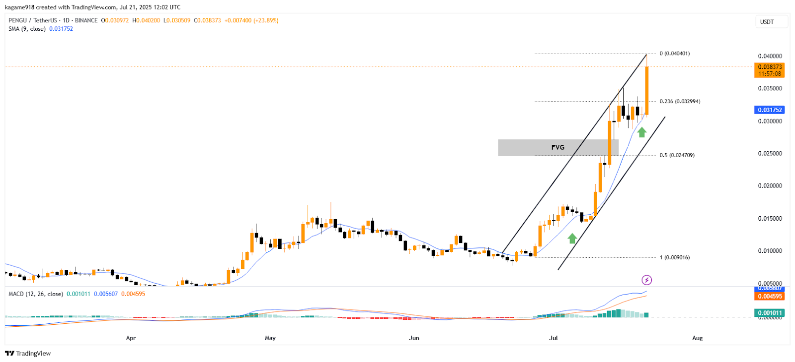 PENGU TradingView