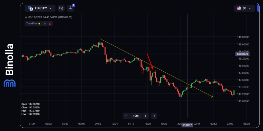 Buying a Lower contract when trading with a descending trendline