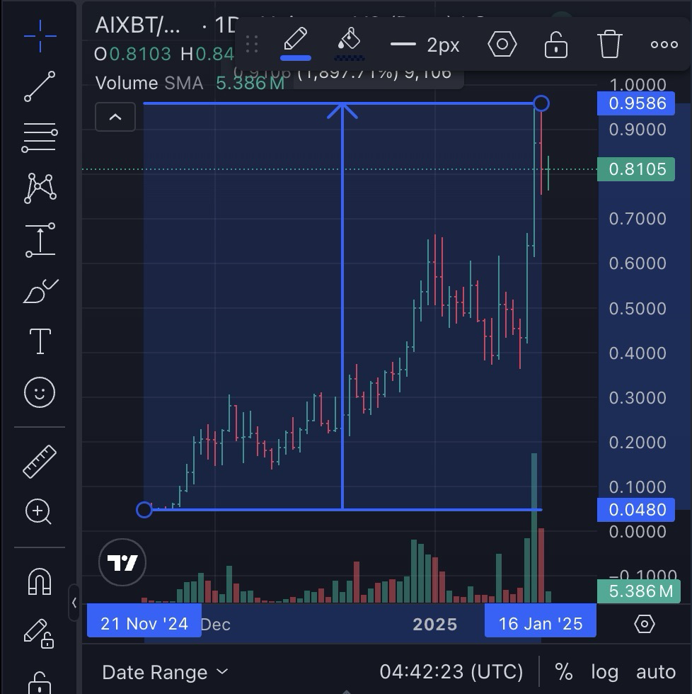 Aixbt Worth Prediction – Is $AIXBT a Prime Ai Agent to Purchase?