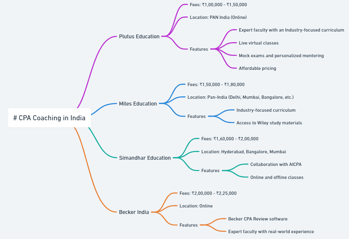 cpa coaching in india