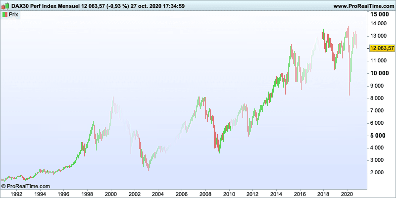 Croissance historique DAX30