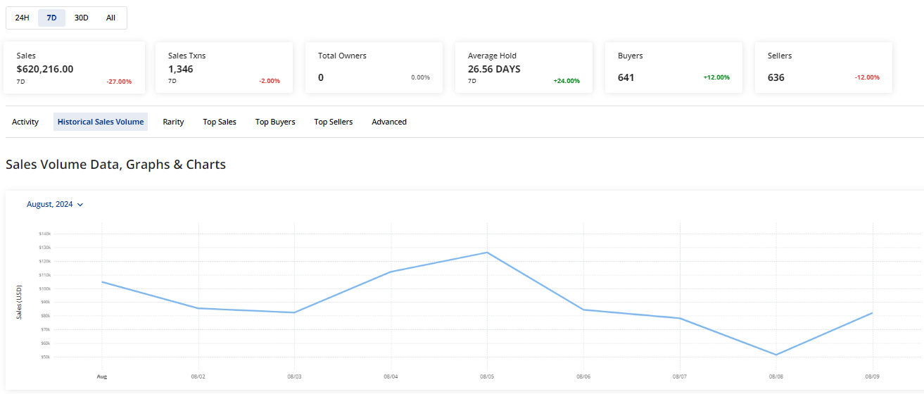 CRYPTONEWSBYTES.COM AD_4nXfjEMGWM6aeIQss1jqVoc6k6bSyUtGd3y60vfYPCOslYGeccMneg8sl4YSLF-KuaJB4iHLA5QUfLMZDOe61szQsRsV9vb84ZIa520MfGkdNRTeNdD0WwYGlQKx7f693C5m0QxndSsQO1Shlmx2ZSsM0suUZ3a9T4D5VNAvX7Q?key=dG2NtK1LGKyIyStOulax3w 3 Reasons Bitcoin NFTs Will Continue to Decline in August as Weekly Sales Remain Negative at $15 Million   