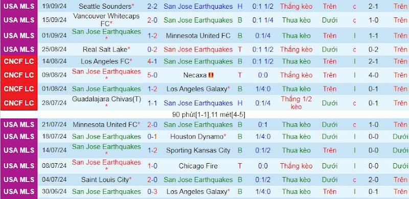 Thống kê phong độ 10 trận đấu gần nhất của SJ Earthquakes