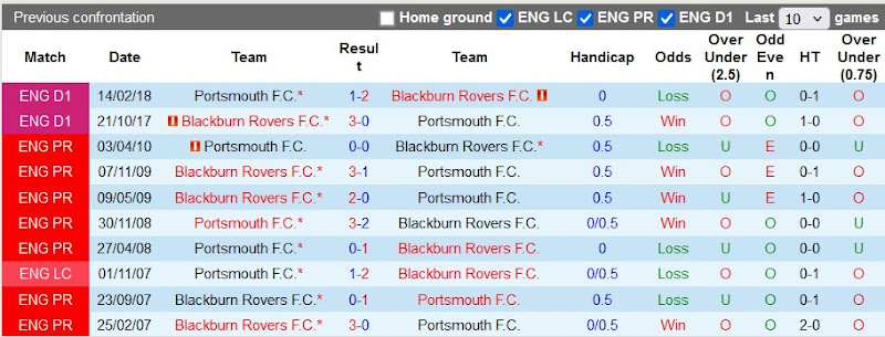 Lịch Sử Đối Đầu Blackburn vs Portsmouth