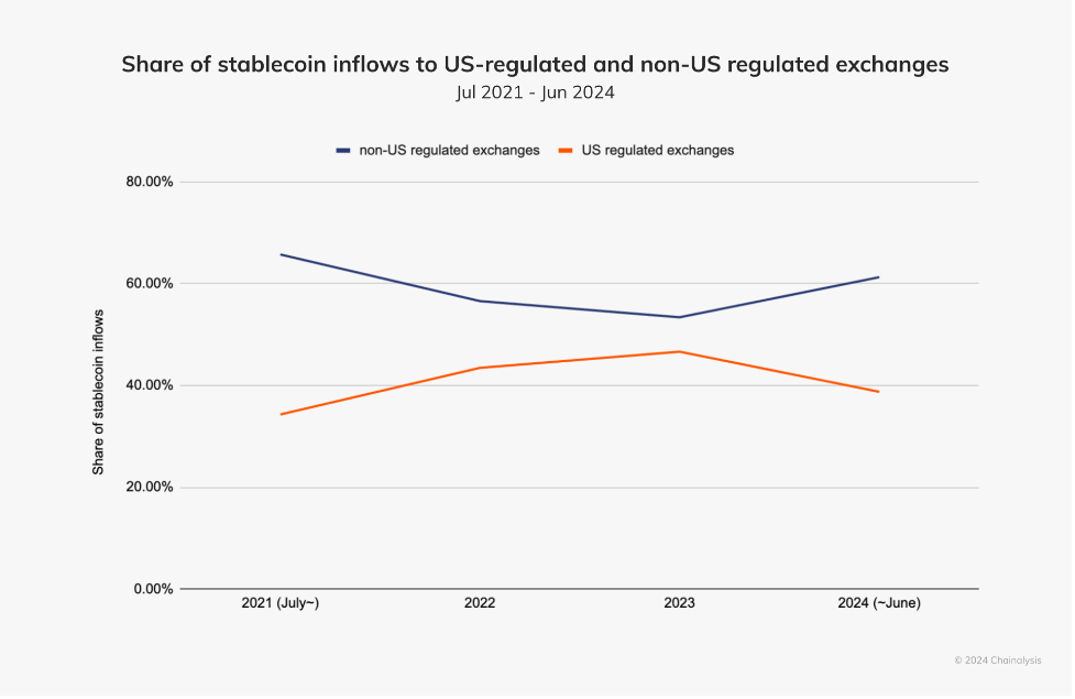 graph showing share of stablecoin inflows to US regulated and non-US regulated exchanges