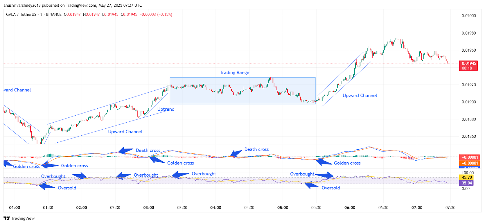 Chart 5- GALA/USDT M1 Chart, Analysed By Anushri Varshney, Published on TradingView, May 27, 2025