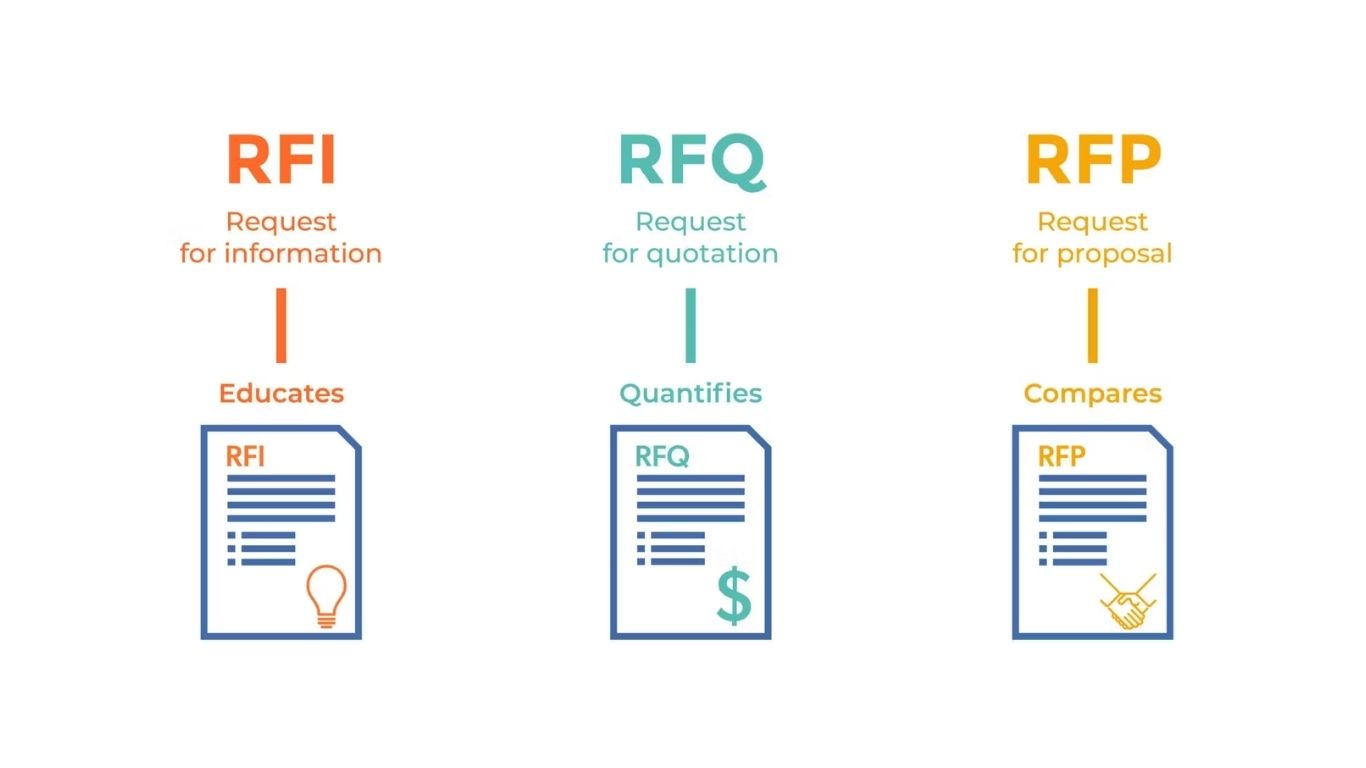 Phân biệt RFI, RFP và RFQ