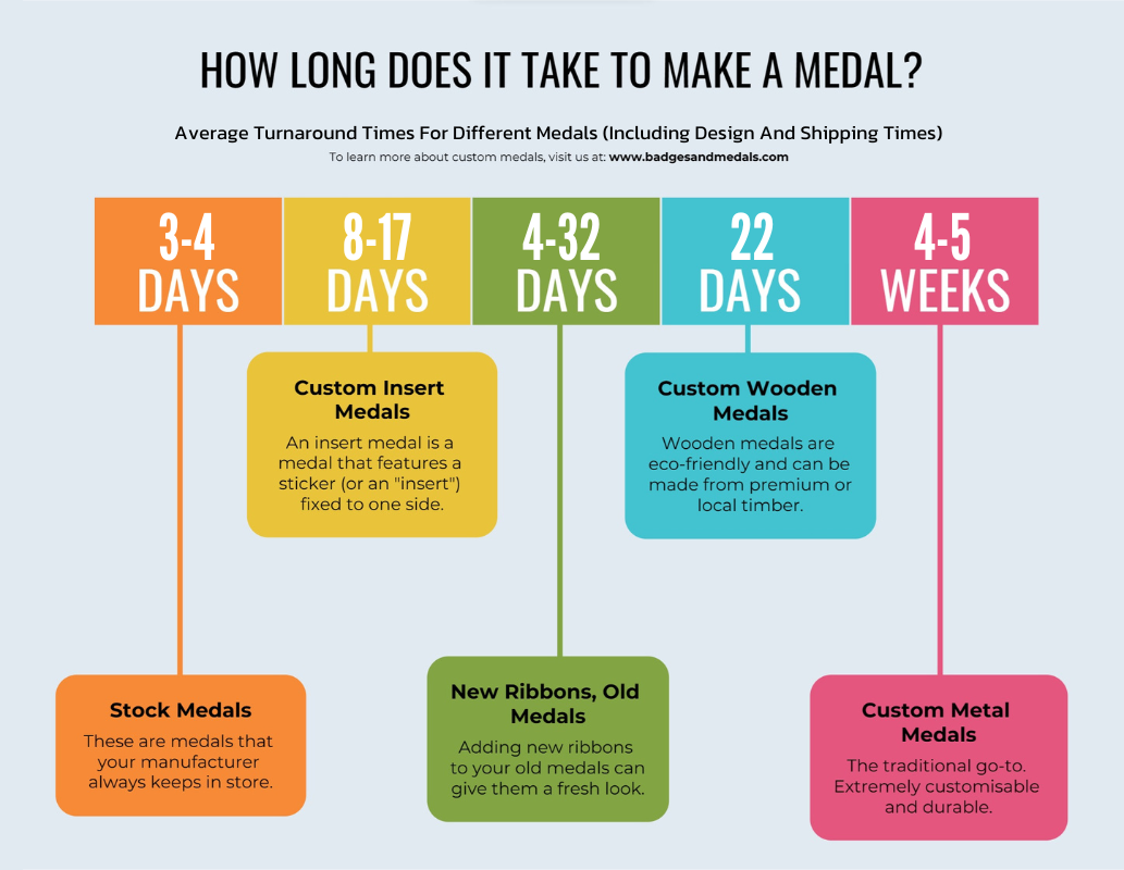 Graphic showing how long it takes to make custom medals.