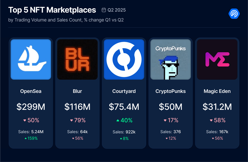 NFT Trading Falls Fifth Consecutive Quarter Down 80% to $823M, DappRadar Reports